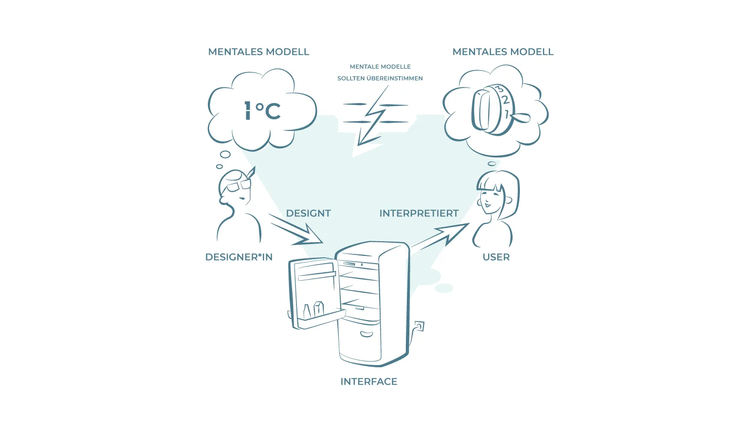 Schaubild zu mentalen Modellen nach Donald Normann.